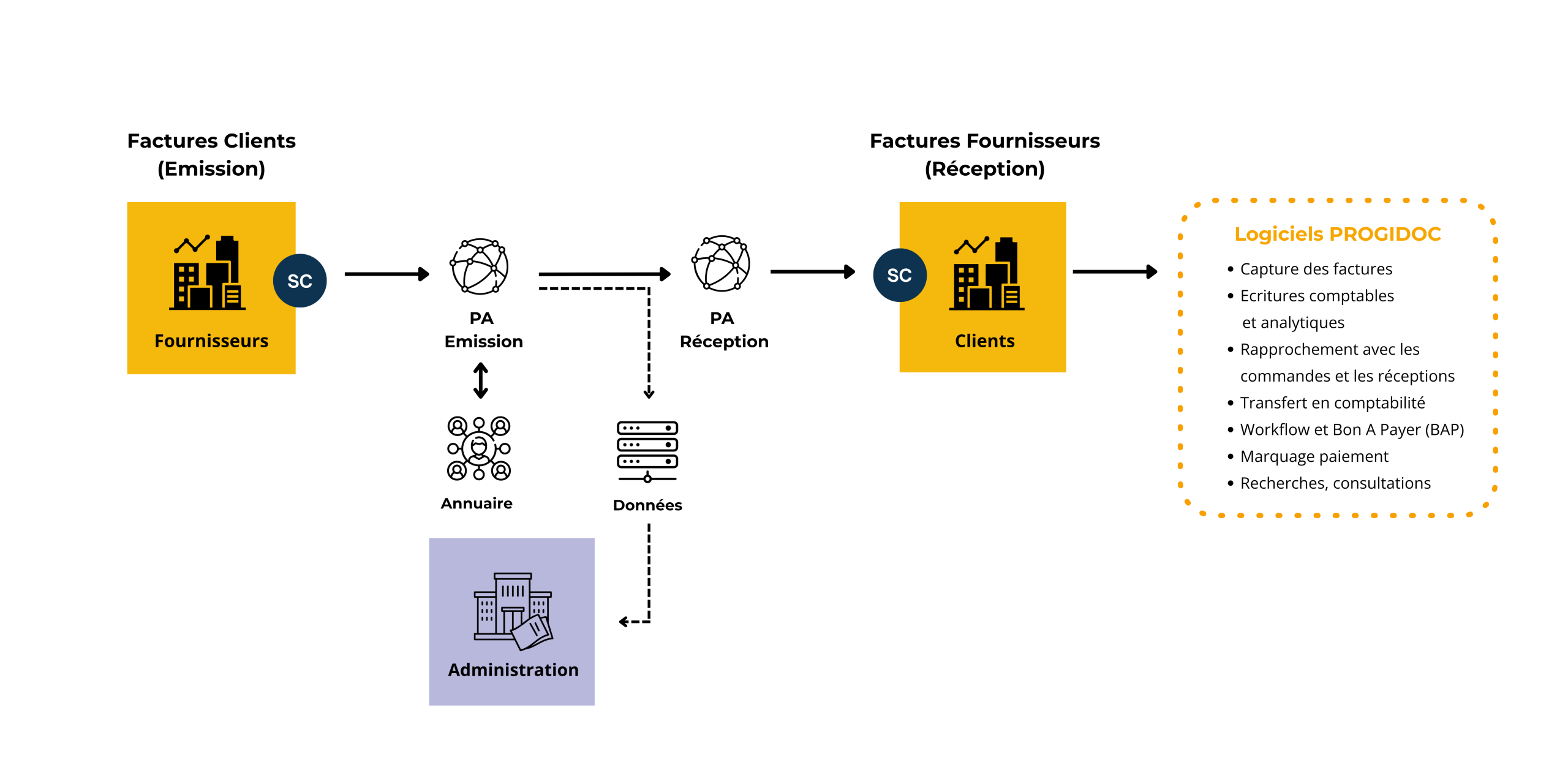 Réforme de la RFE et PROGIDOC