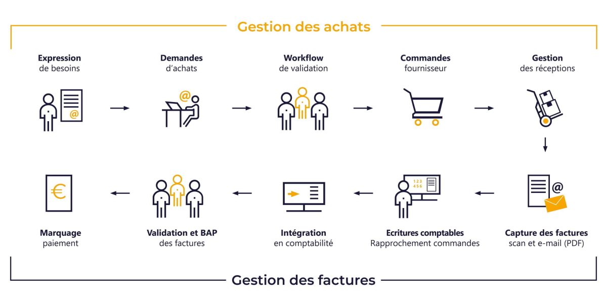 Cycle complet des dépenses